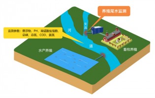 新品发布 | 百盈体育_百盈（中国）科技水产养殖尾水在线监测系统助力养殖尾水污染防治